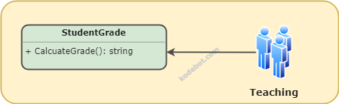 Single Responsibility Principle :: Kodebot