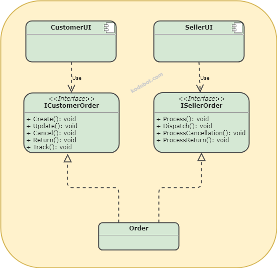 interface segregation principle